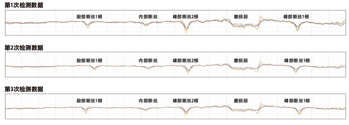 测试绳损伤检出率和检测重复率图示